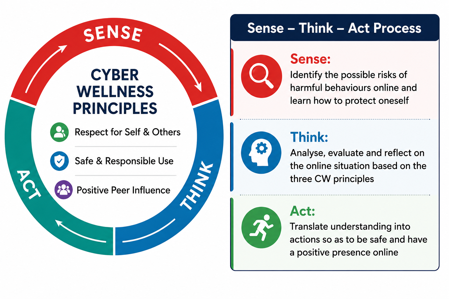 Red circular diagram showing Cyber Wellness Principles with Sense, Think, Act cycle and explanations for each step.